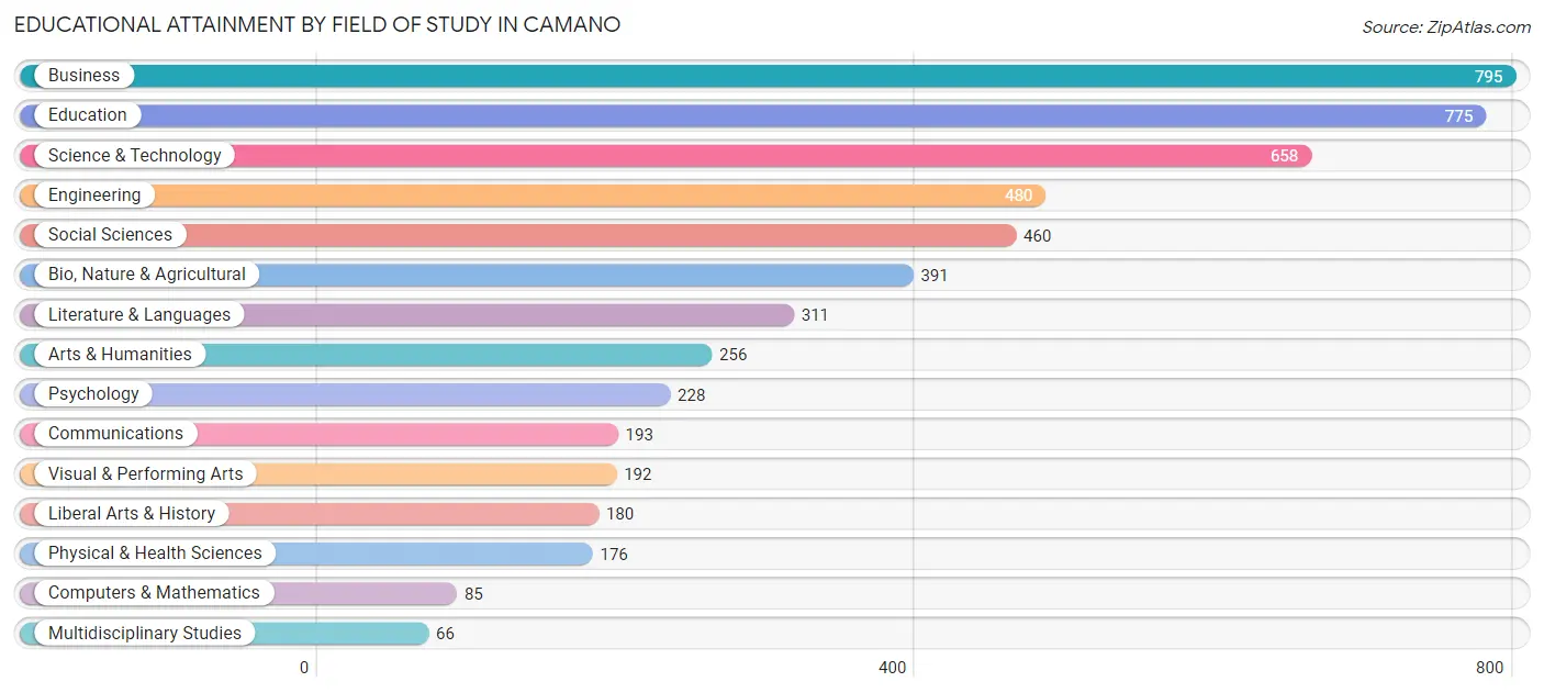 Educational Attainment by Field of Study in Camano