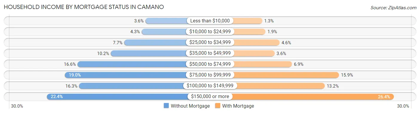 Household Income by Mortgage Status in Camano