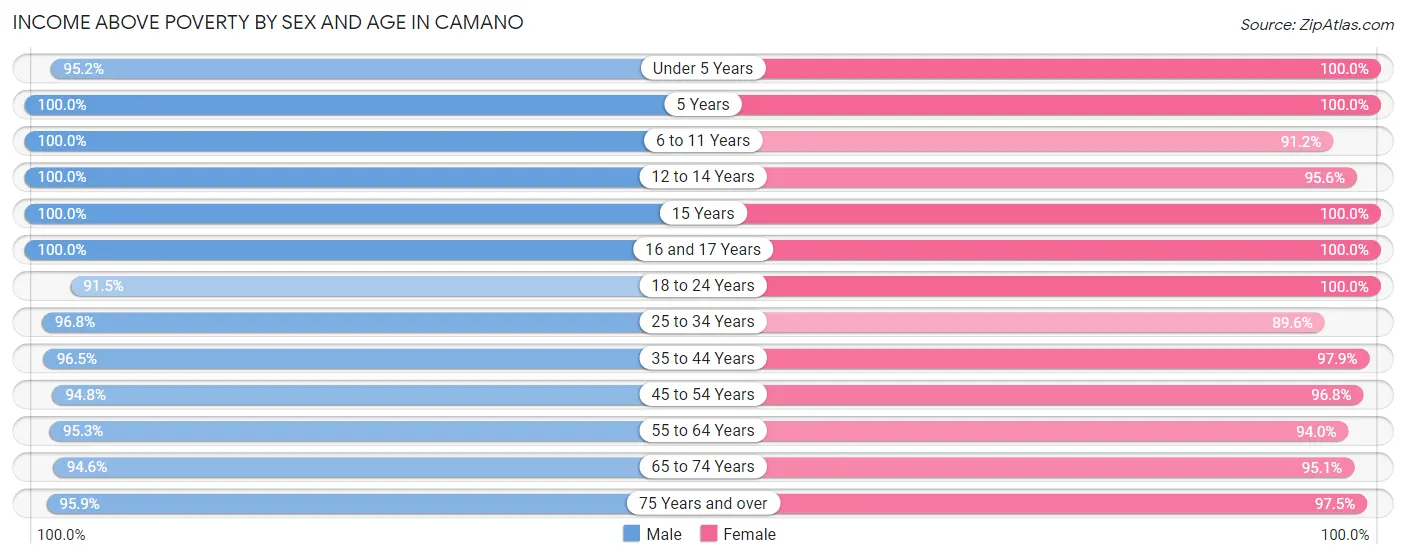 Income Above Poverty by Sex and Age in Camano