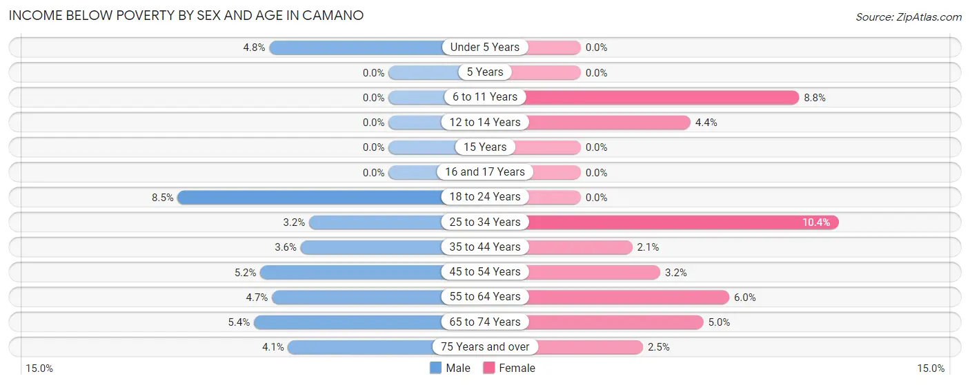Income Below Poverty by Sex and Age in Camano