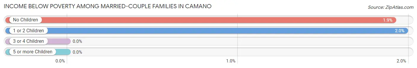 Income Below Poverty Among Married-Couple Families in Camano