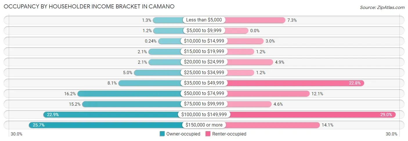 Occupancy by Householder Income Bracket in Camano