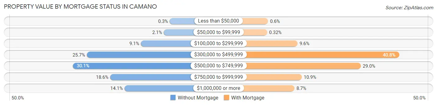 Property Value by Mortgage Status in Camano