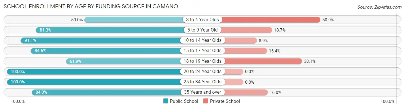 School Enrollment by Age by Funding Source in Camano