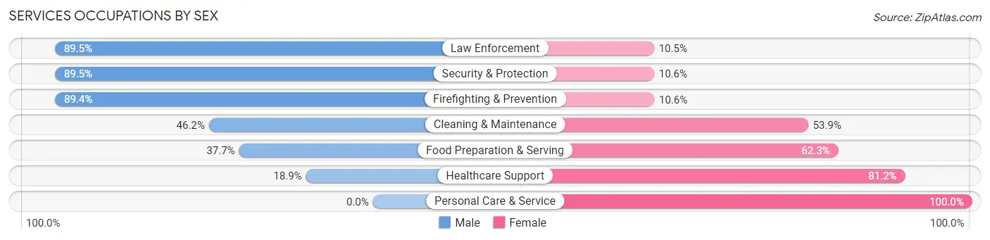 Services Occupations by Sex in Camano