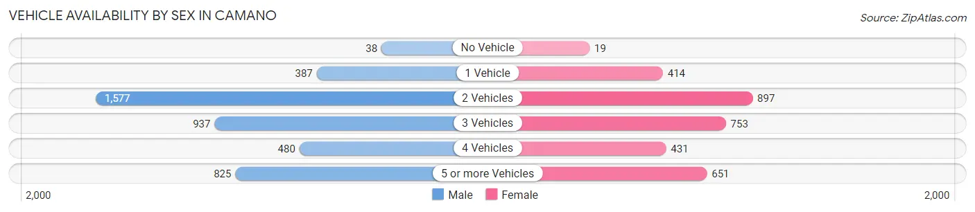Vehicle Availability by Sex in Camano