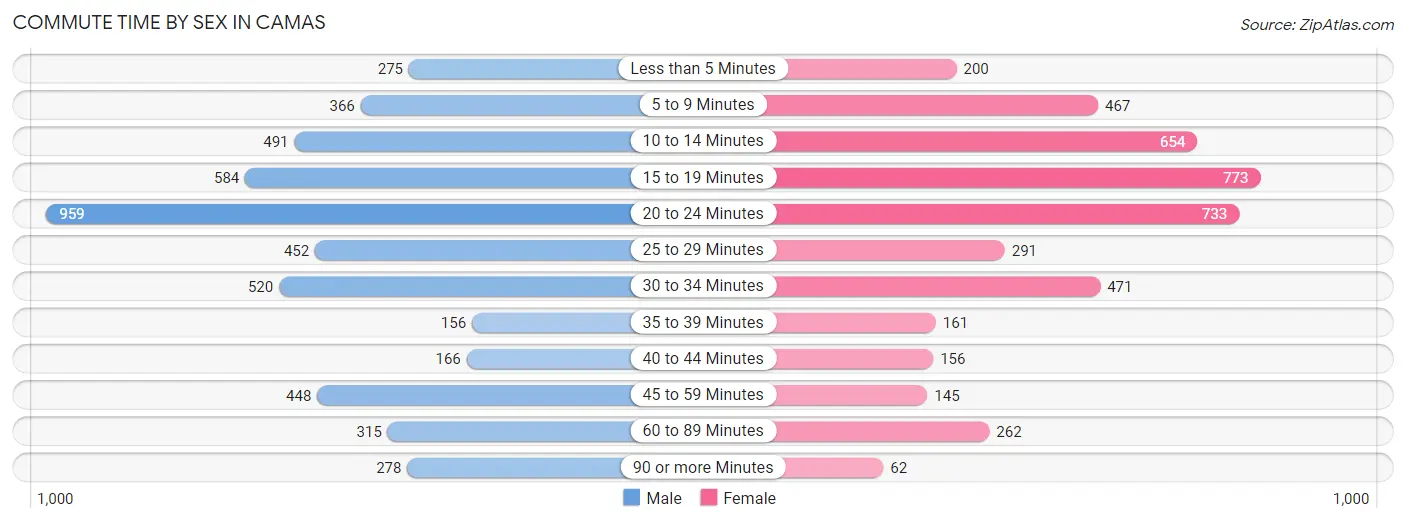 Commute Time by Sex in Camas