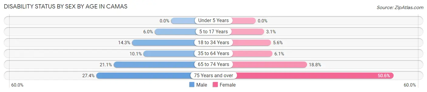 Disability Status by Sex by Age in Camas