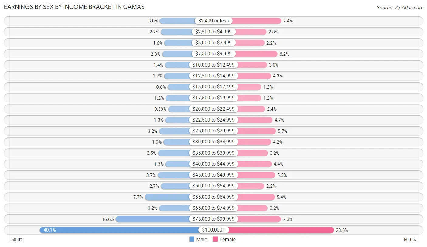 Earnings by Sex by Income Bracket in Camas