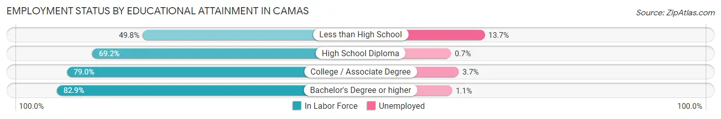 Employment Status by Educational Attainment in Camas