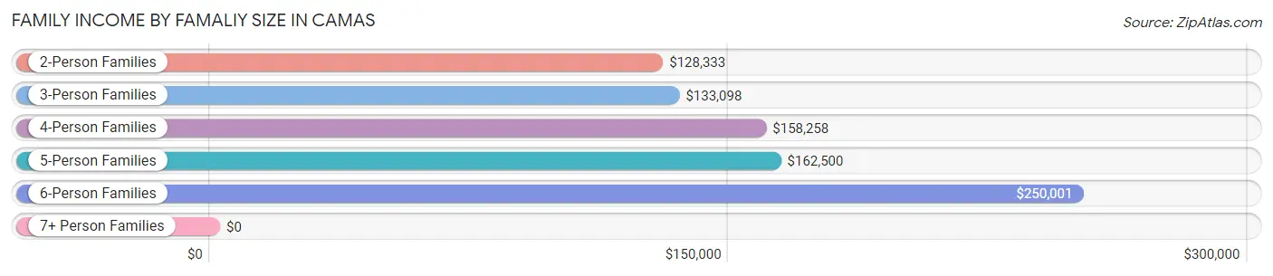 Family Income by Famaliy Size in Camas