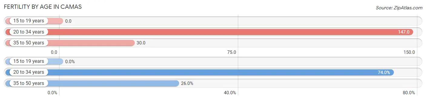 Female Fertility by Age in Camas