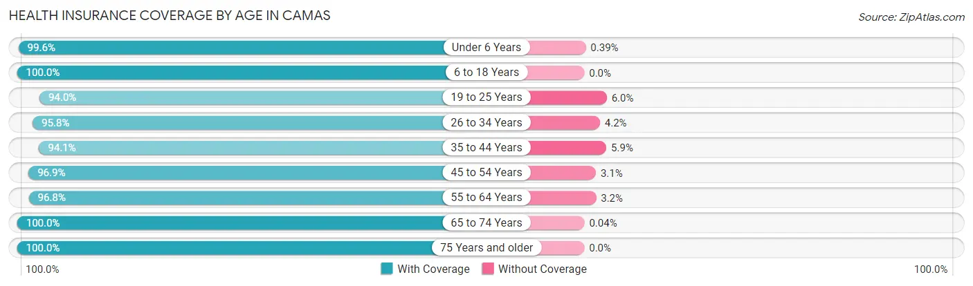 Health Insurance Coverage by Age in Camas