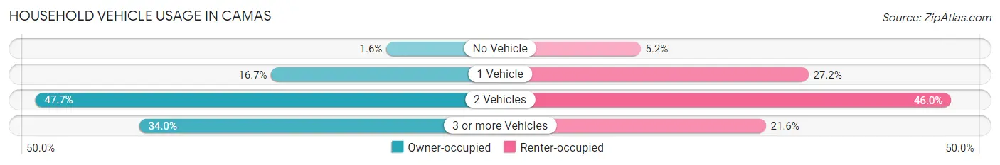 Household Vehicle Usage in Camas