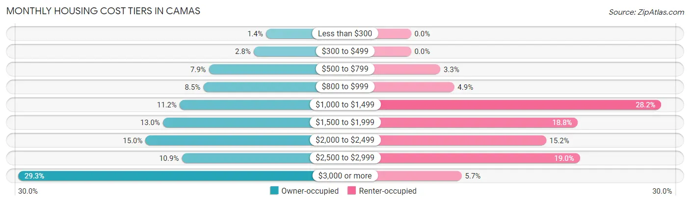 Monthly Housing Cost Tiers in Camas