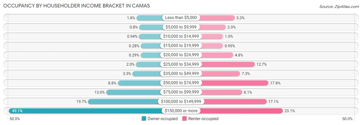 Occupancy by Householder Income Bracket in Camas