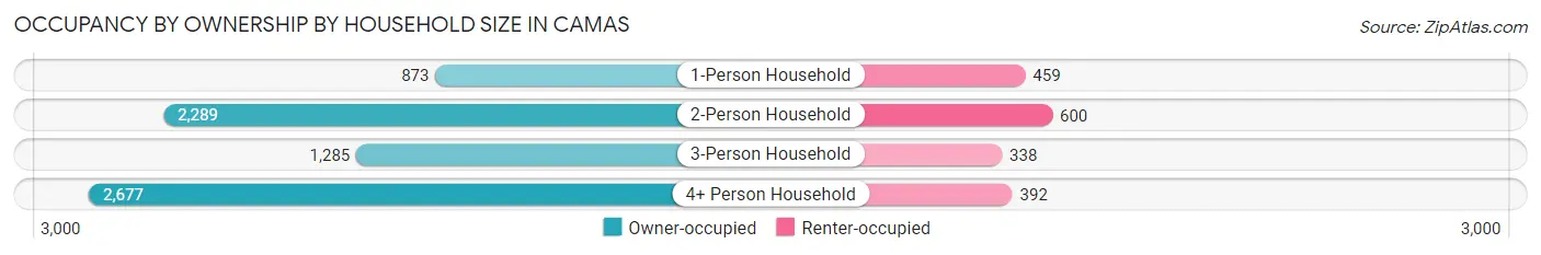 Occupancy by Ownership by Household Size in Camas