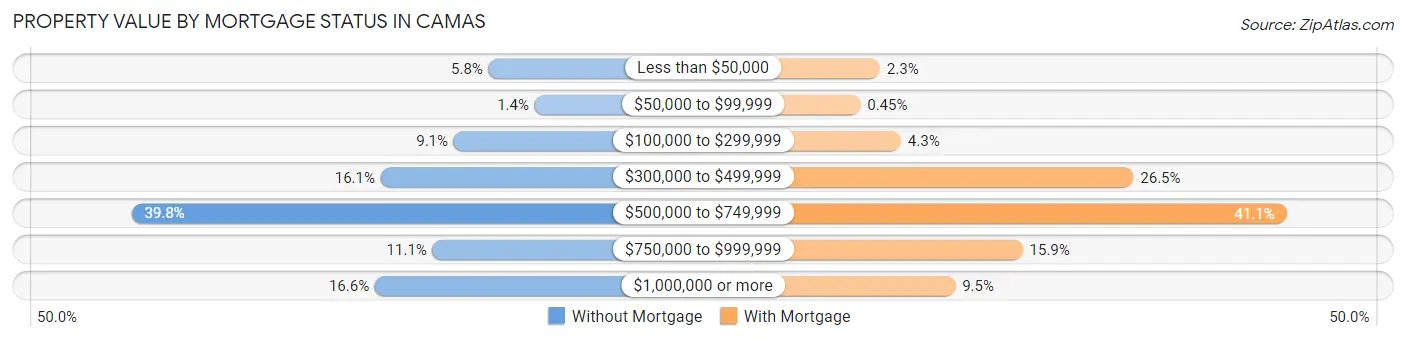 Property Value by Mortgage Status in Camas
