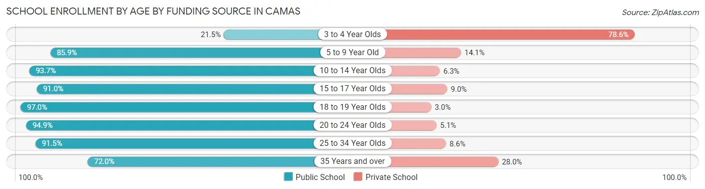 School Enrollment by Age by Funding Source in Camas