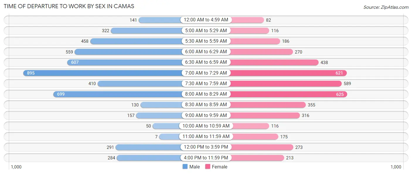 Time of Departure to Work by Sex in Camas