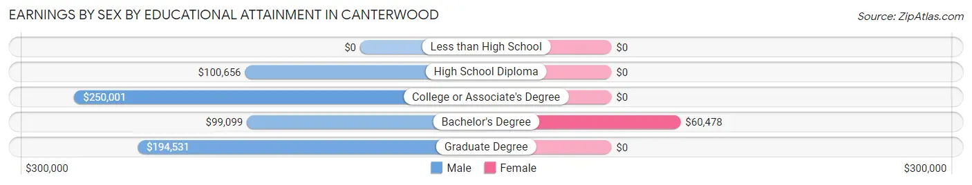 Earnings by Sex by Educational Attainment in Canterwood