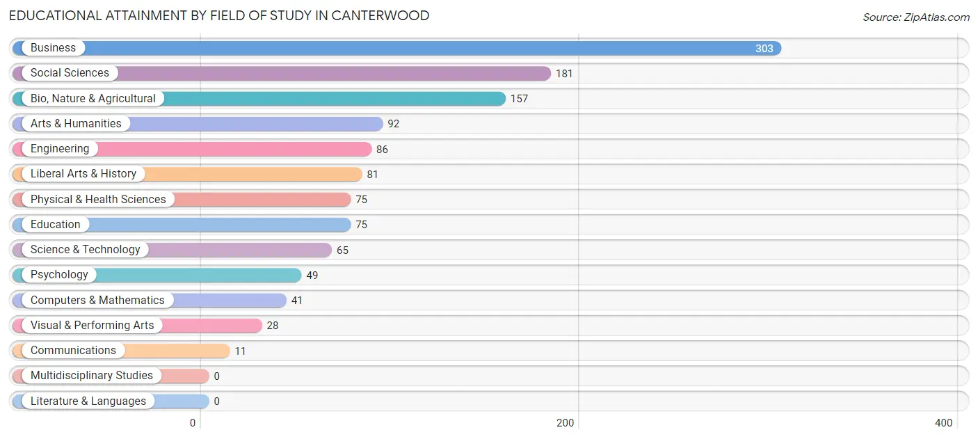 Educational Attainment by Field of Study in Canterwood