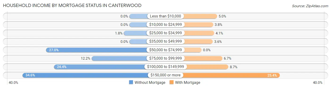 Household Income by Mortgage Status in Canterwood