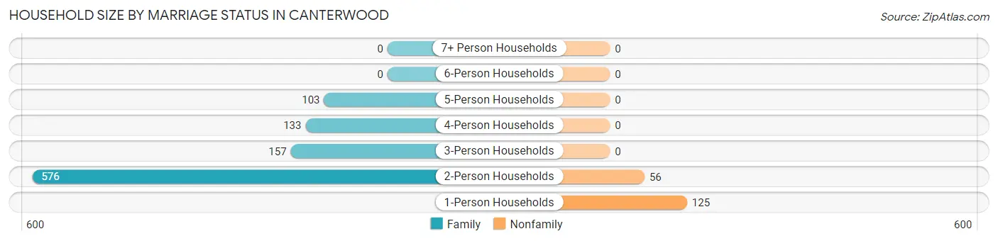 Household Size by Marriage Status in Canterwood