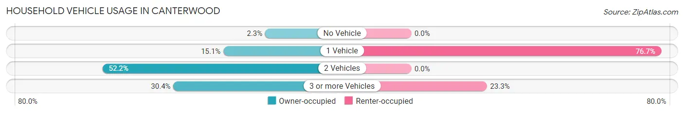 Household Vehicle Usage in Canterwood