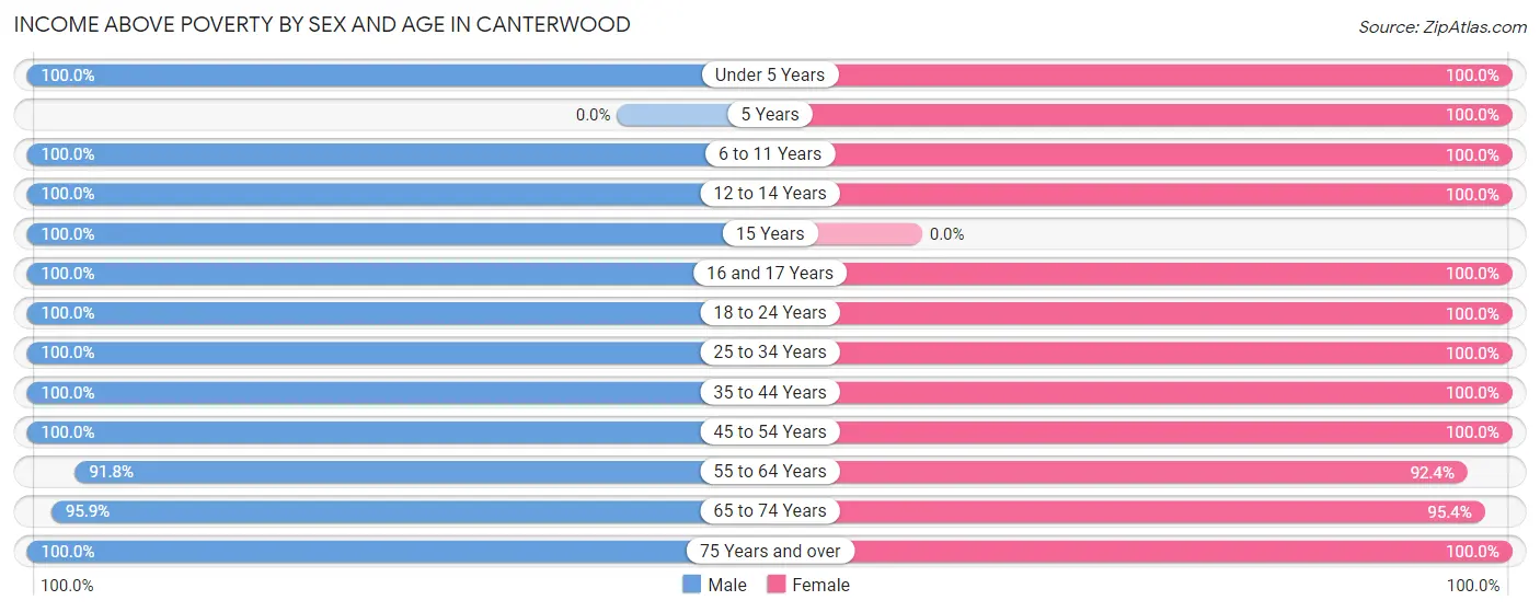 Income Above Poverty by Sex and Age in Canterwood