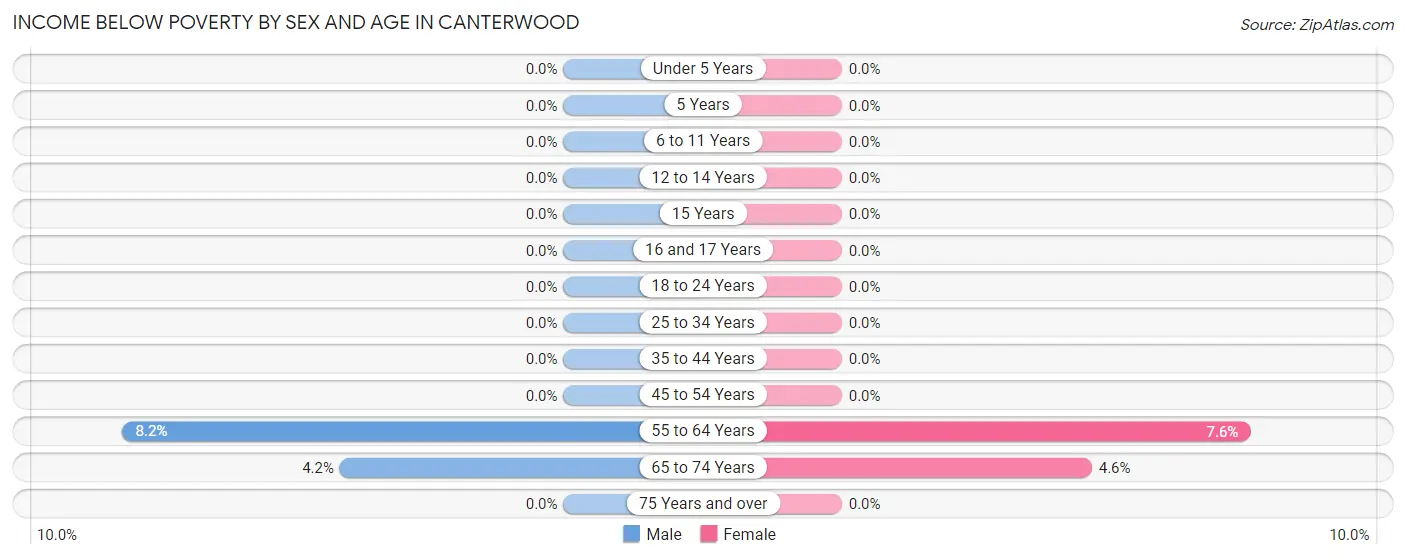 Income Below Poverty by Sex and Age in Canterwood