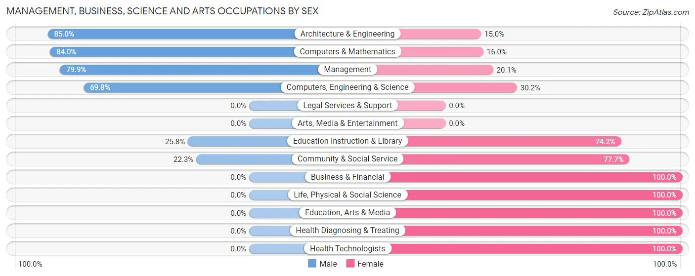 Management, Business, Science and Arts Occupations by Sex in Canterwood