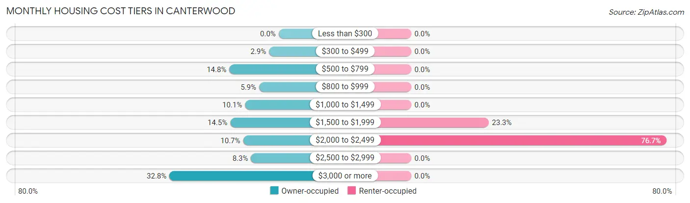 Monthly Housing Cost Tiers in Canterwood