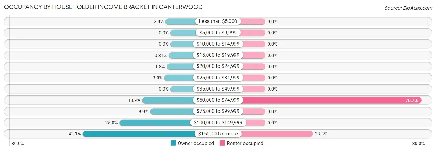 Occupancy by Householder Income Bracket in Canterwood