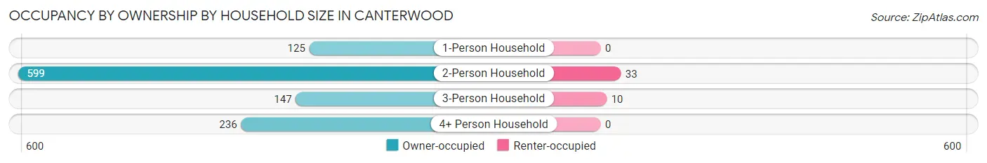 Occupancy by Ownership by Household Size in Canterwood