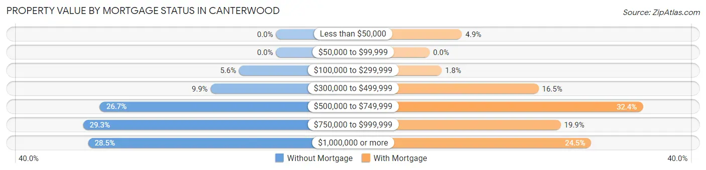 Property Value by Mortgage Status in Canterwood