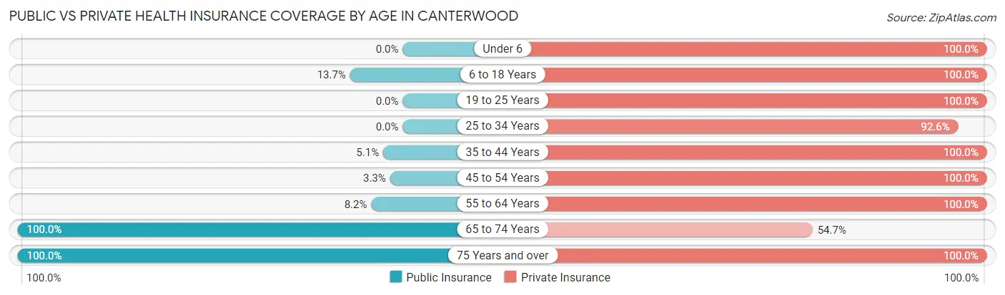 Public vs Private Health Insurance Coverage by Age in Canterwood
