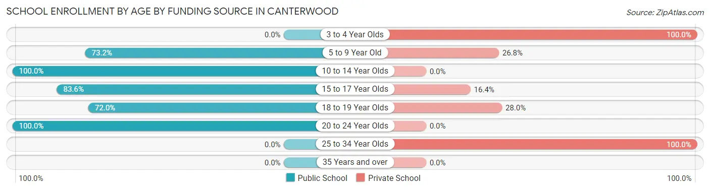 School Enrollment by Age by Funding Source in Canterwood