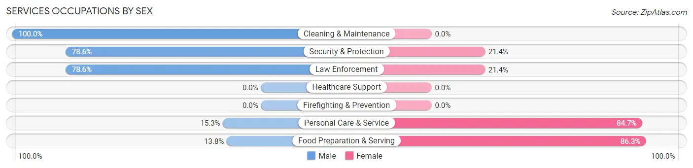 Services Occupations by Sex in Canterwood