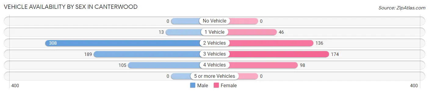 Vehicle Availability by Sex in Canterwood