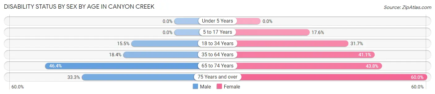 Disability Status by Sex by Age in Canyon Creek