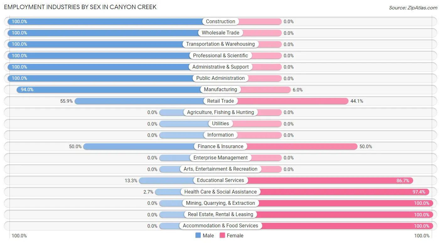 Employment Industries by Sex in Canyon Creek