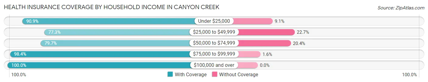 Health Insurance Coverage by Household Income in Canyon Creek