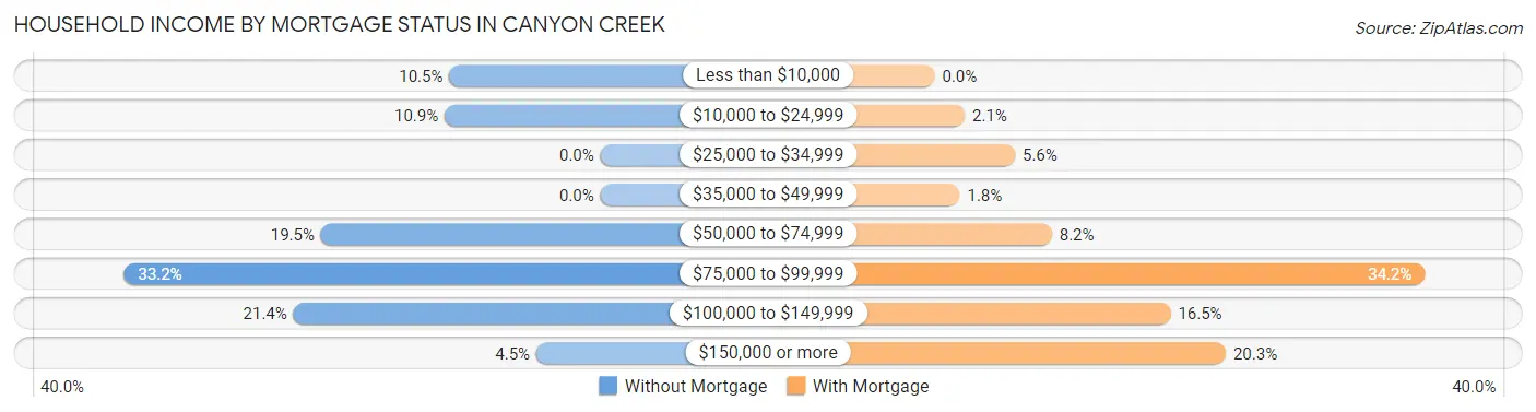 Household Income by Mortgage Status in Canyon Creek