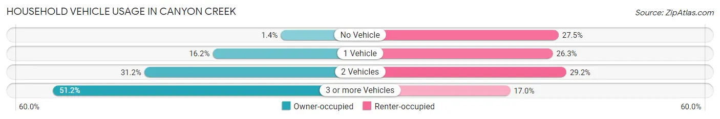 Household Vehicle Usage in Canyon Creek