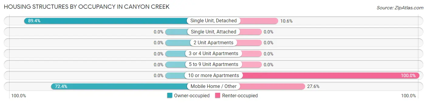 Housing Structures by Occupancy in Canyon Creek