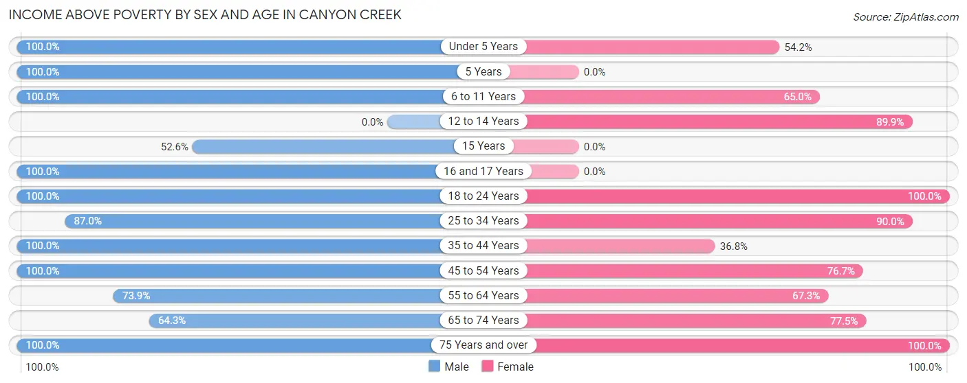 Income Above Poverty by Sex and Age in Canyon Creek