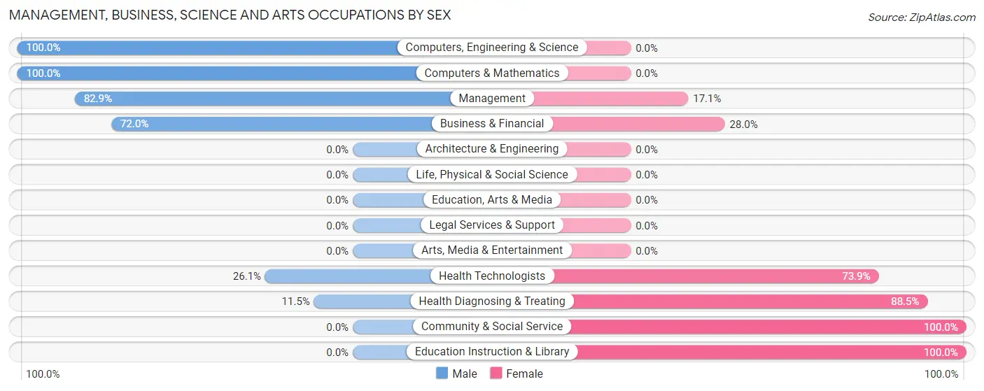 Management, Business, Science and Arts Occupations by Sex in Canyon Creek