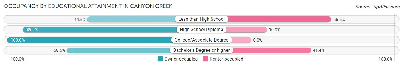 Occupancy by Educational Attainment in Canyon Creek