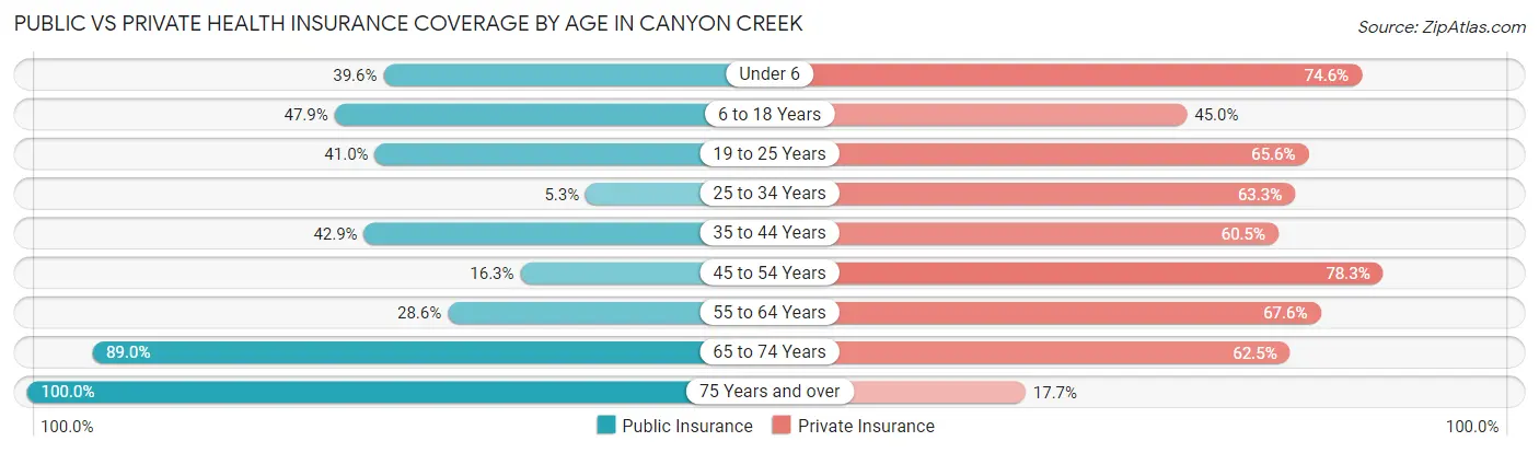 Public vs Private Health Insurance Coverage by Age in Canyon Creek